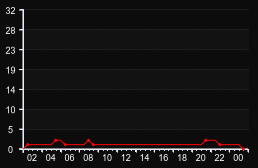 player_graph