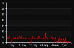 player_graph_month
