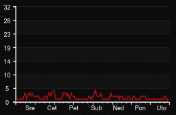 player_graph_week
