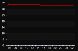 player_graph