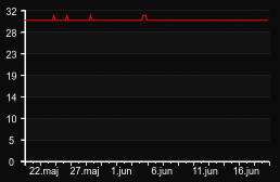 player_graph_month