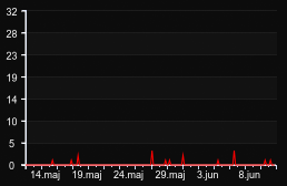 player_graph_month