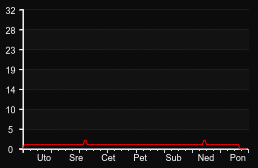 player_graph_week