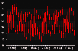 player_graph_month