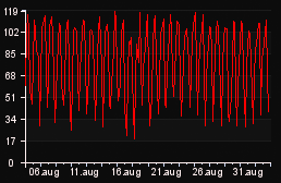 player_graph_month
