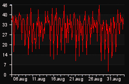 player_graph_month