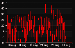 player_graph_month