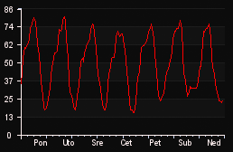 player_graph_week