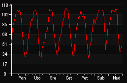 player_graph_week