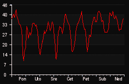 player_graph_week